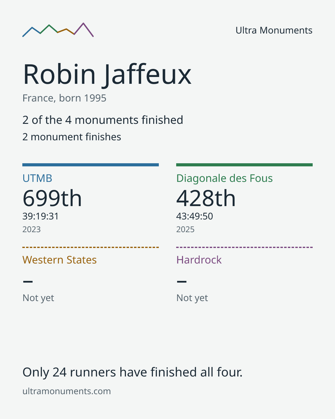 Results card for Robin Jaffeux