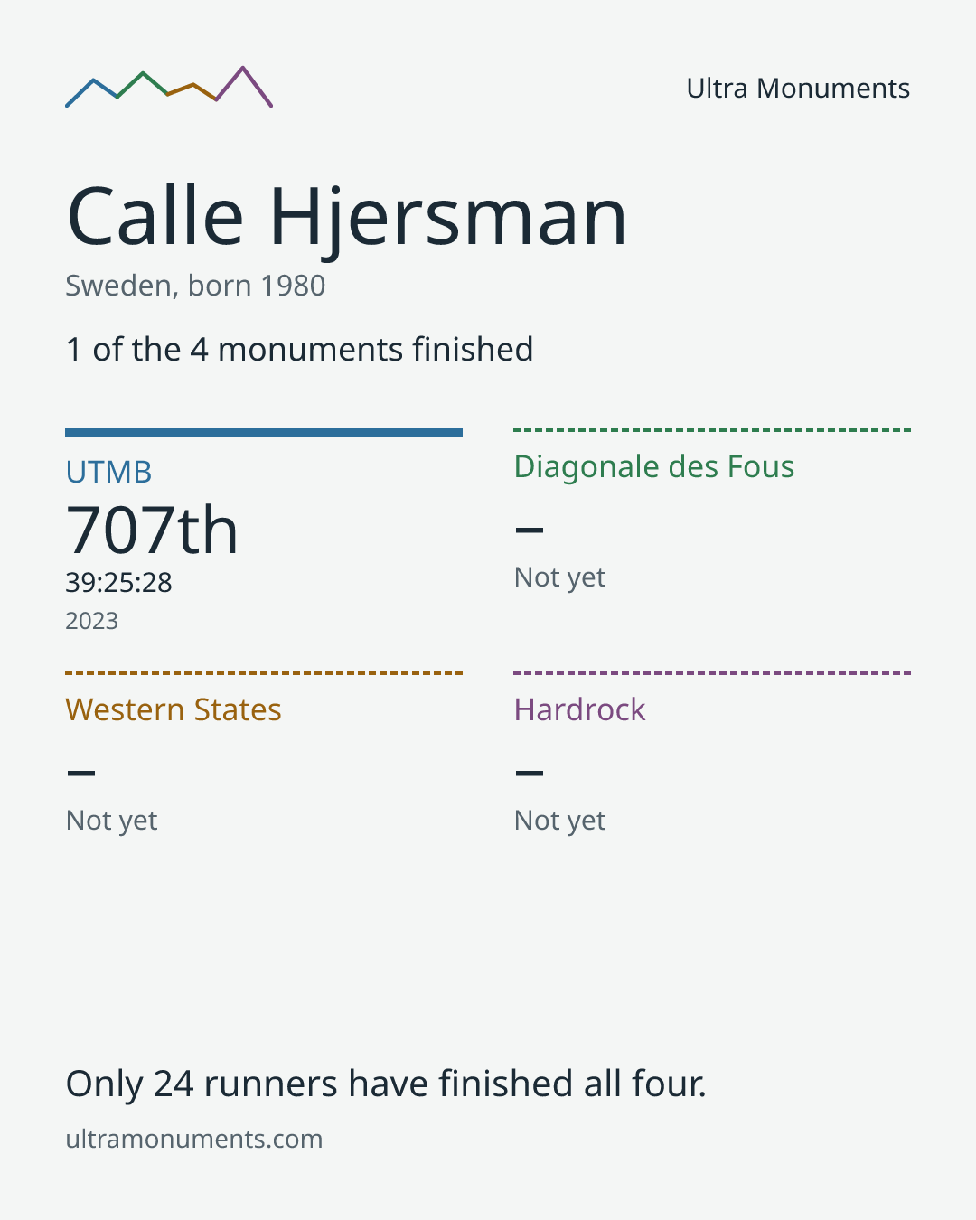 Results card for Calle Hjersman