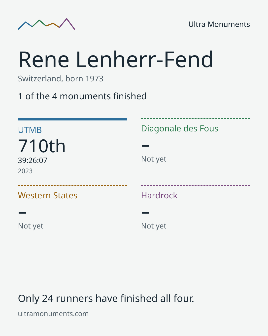 Results card for Rene Lenherr-Fend