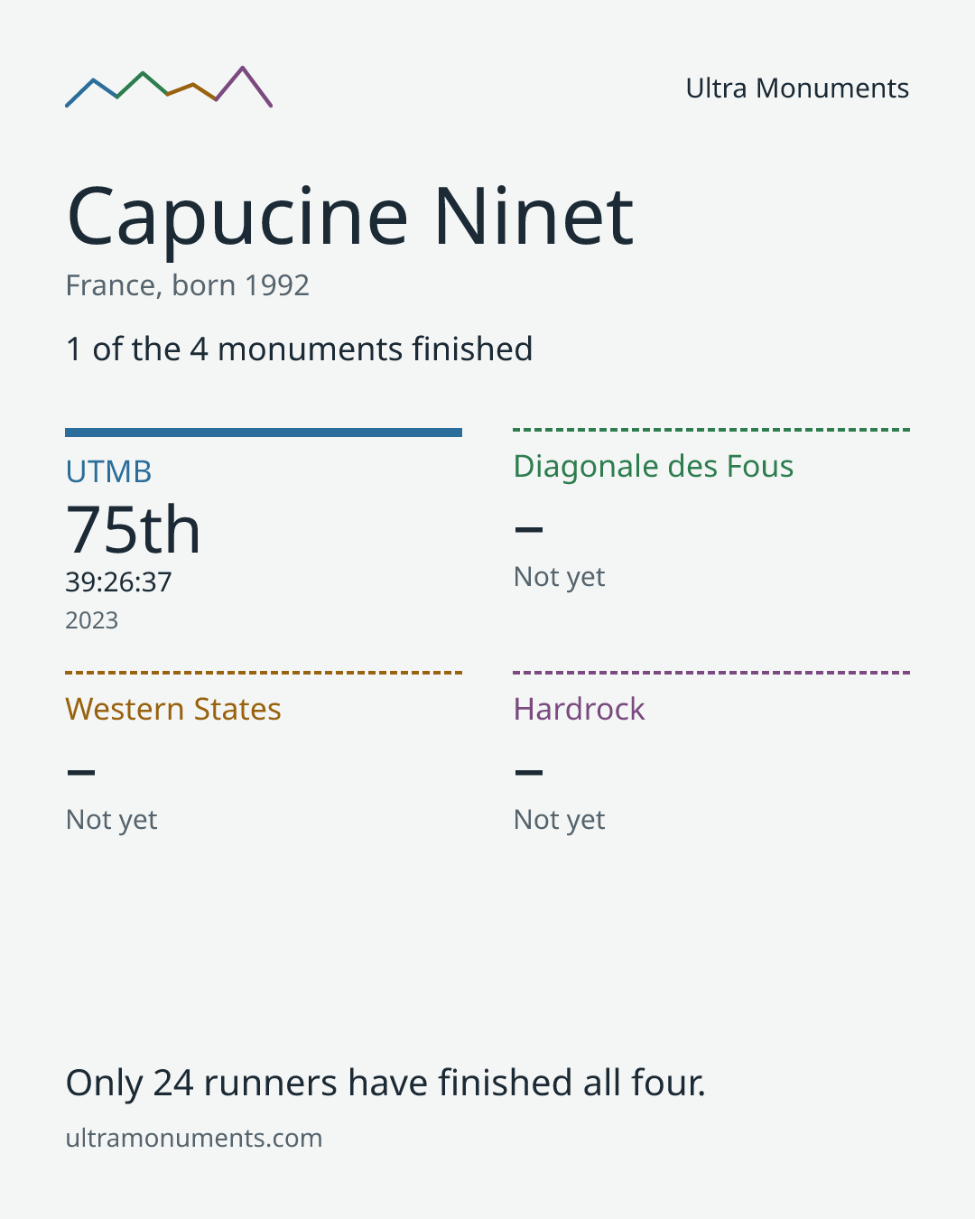 Results card for Capucine Ninet