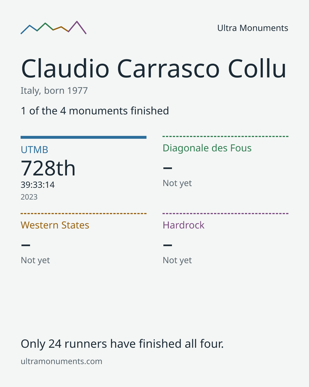 Results card for Claudio Carrasco Collu