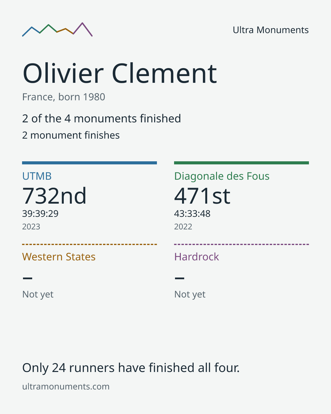 Results card for Olivier Clement