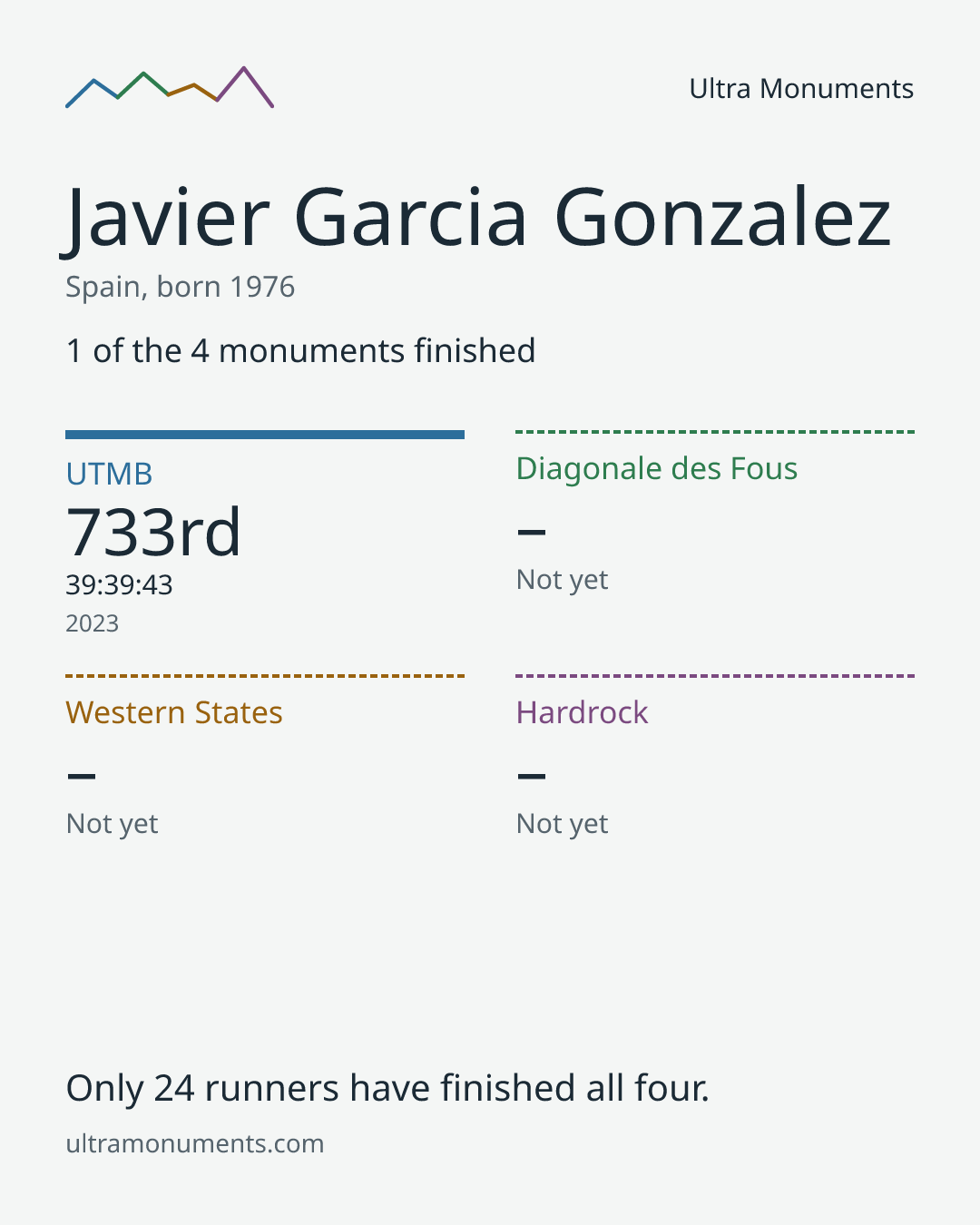 Results card for Javier Garcia Gonzalez