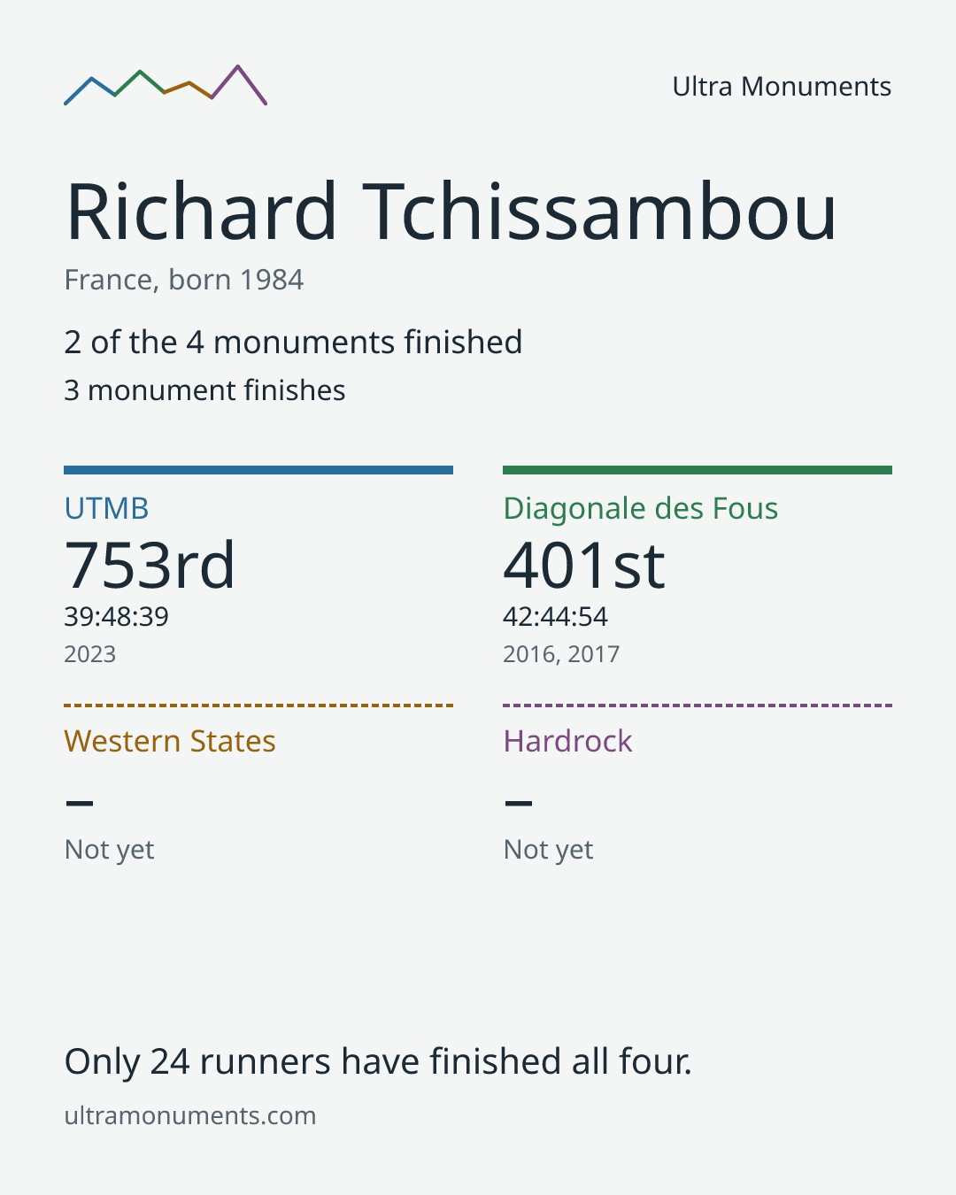 Results card for Richard Tchissambou