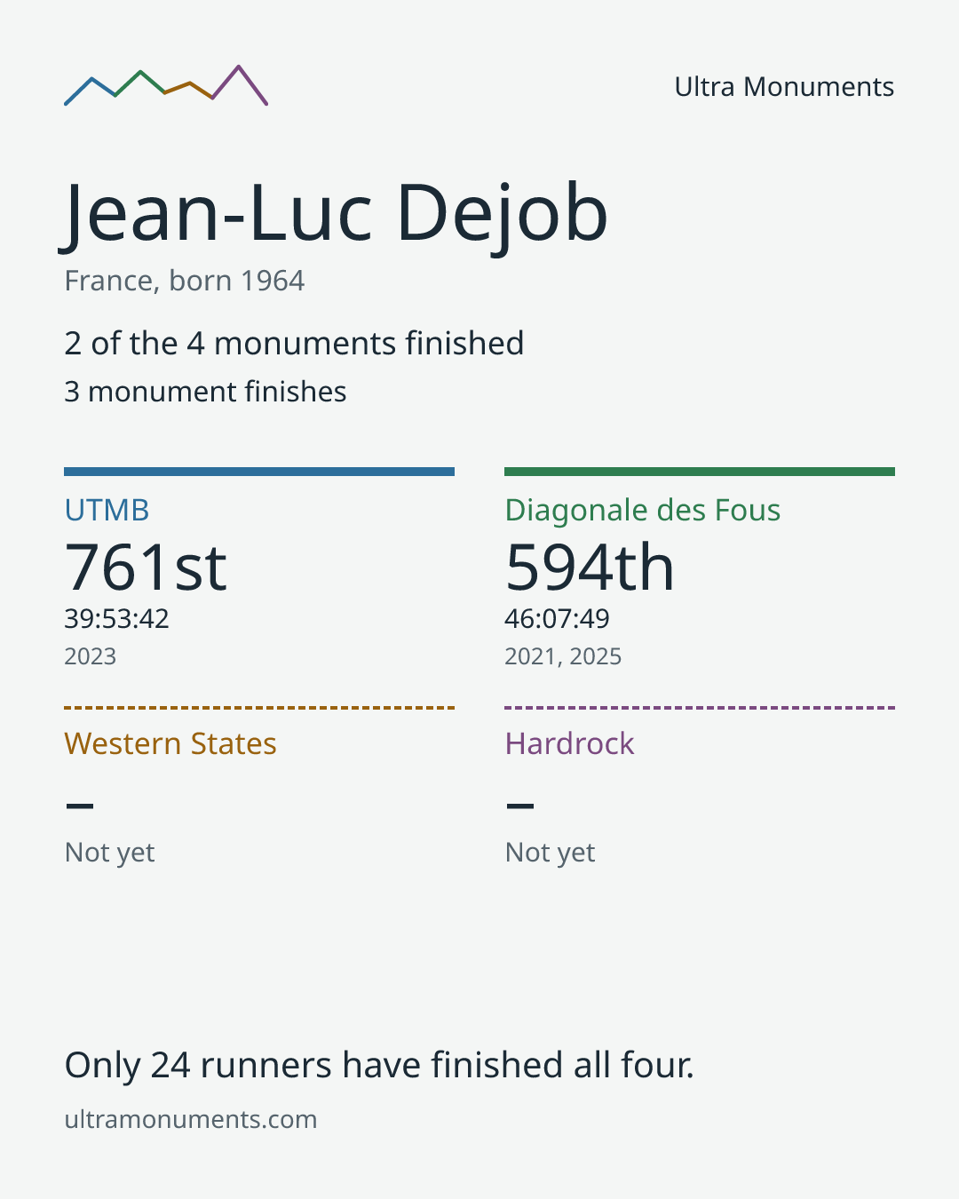 Results card for Jean-Luc Dejob