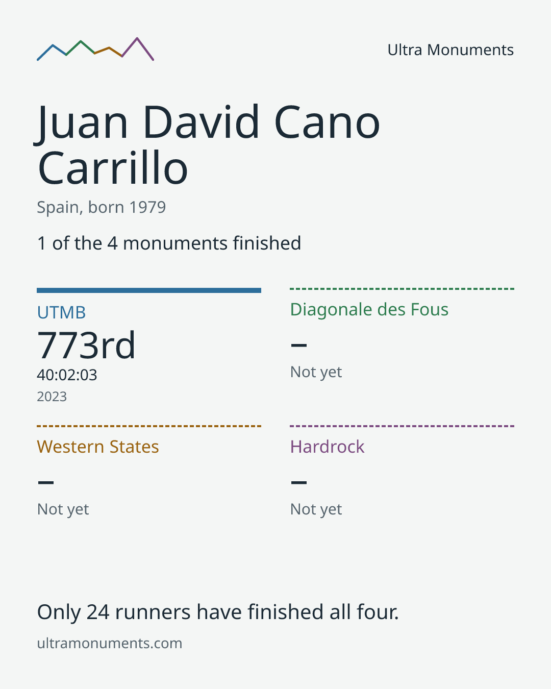 Results card for Juan David Cano Carrillo