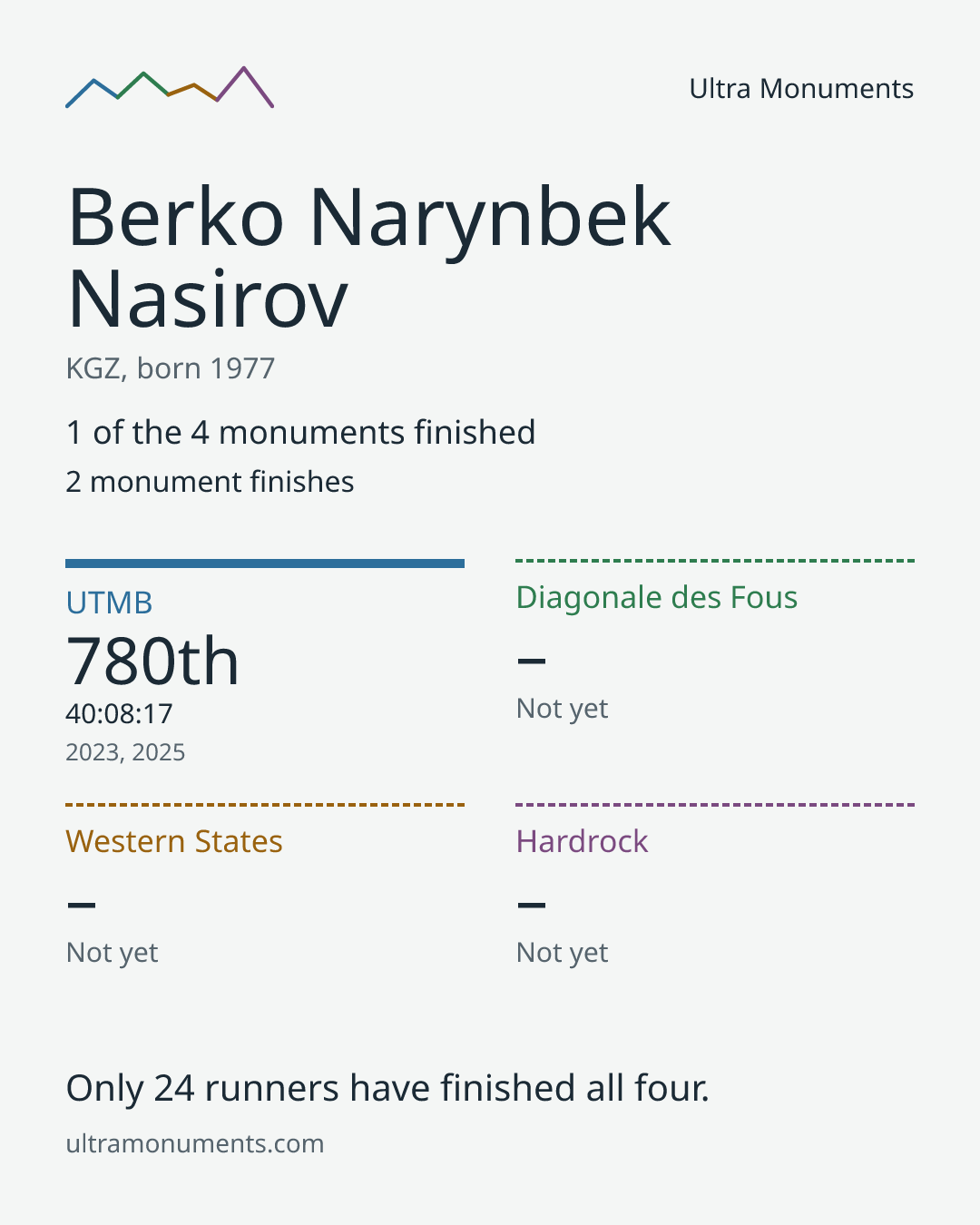 Results card for Berko Narynbek Nasirov