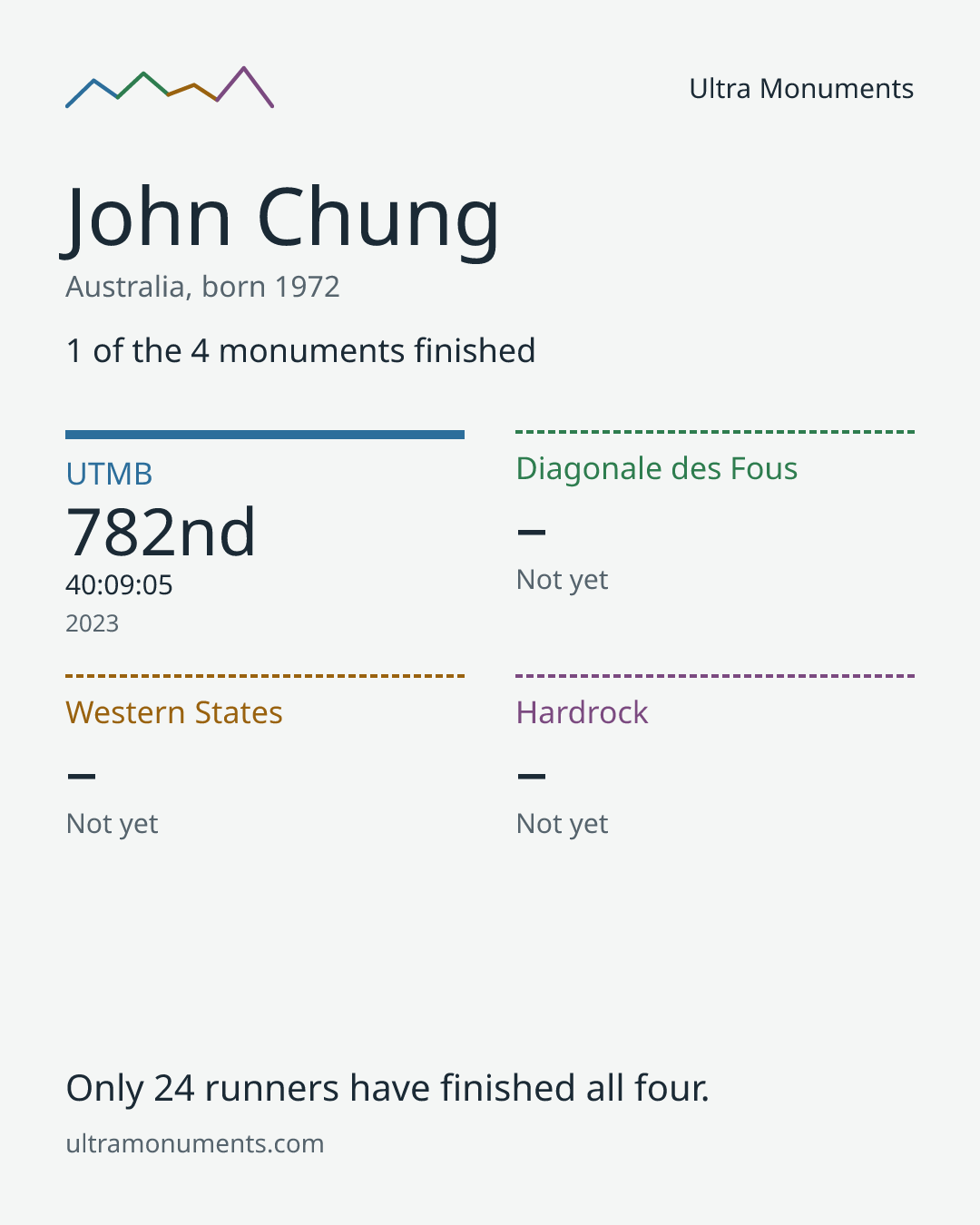 Results card for John Chung