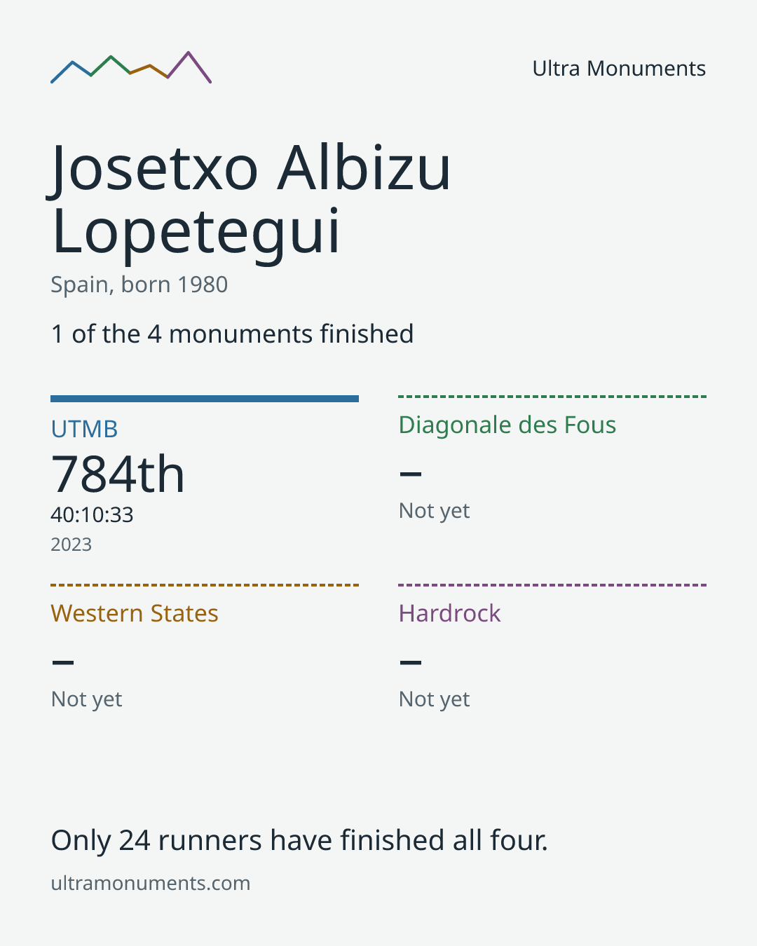 Results card for Josetxo Albizu Lopetegui
