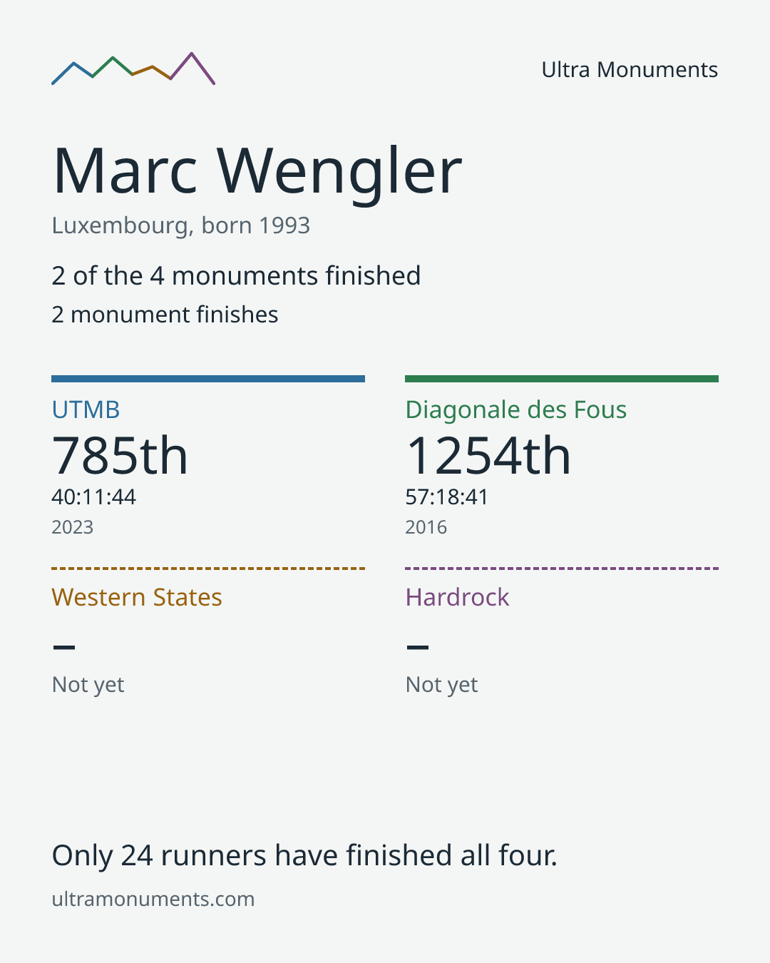 Results card for Marc Wengler