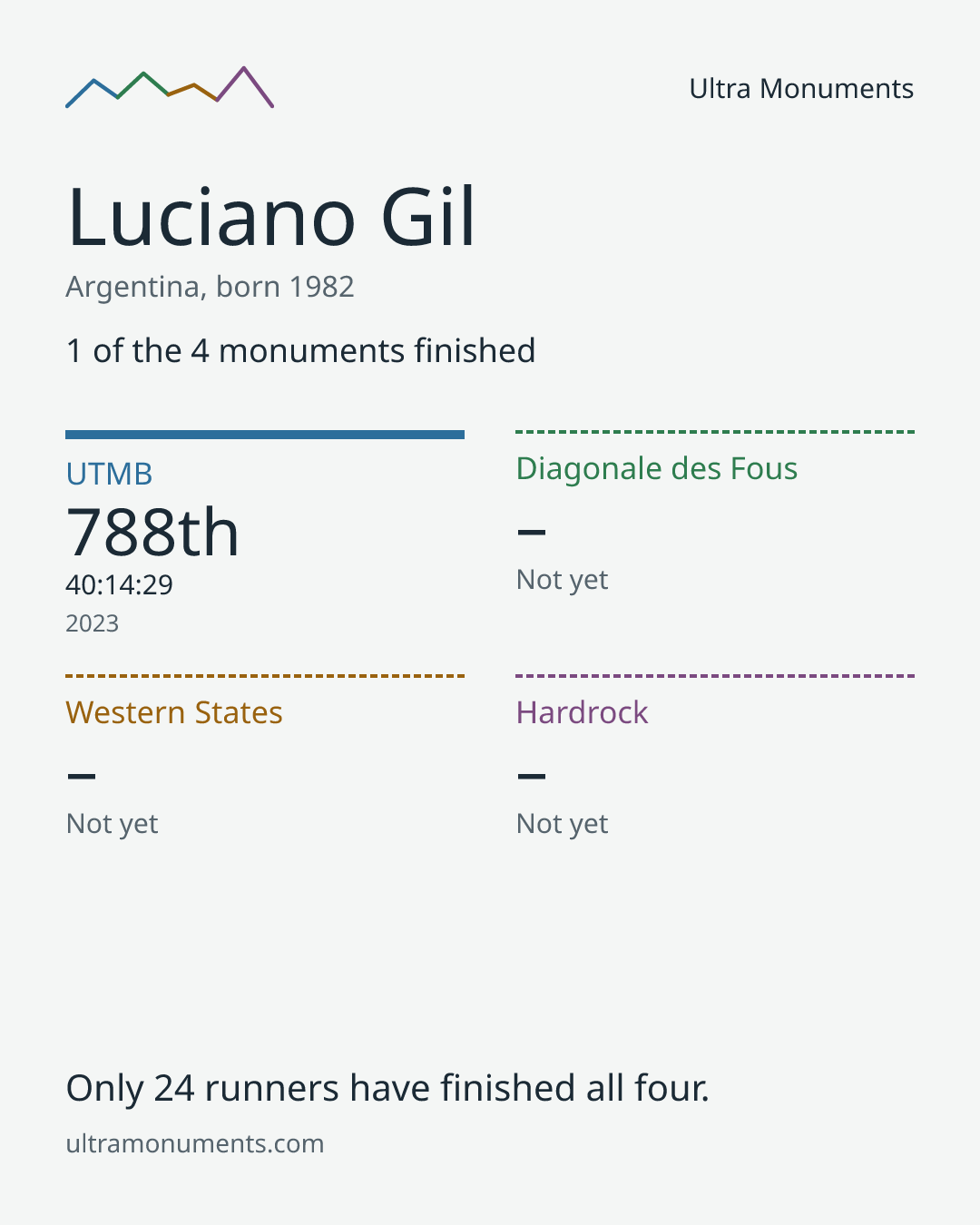 Results card for Luciano Gil