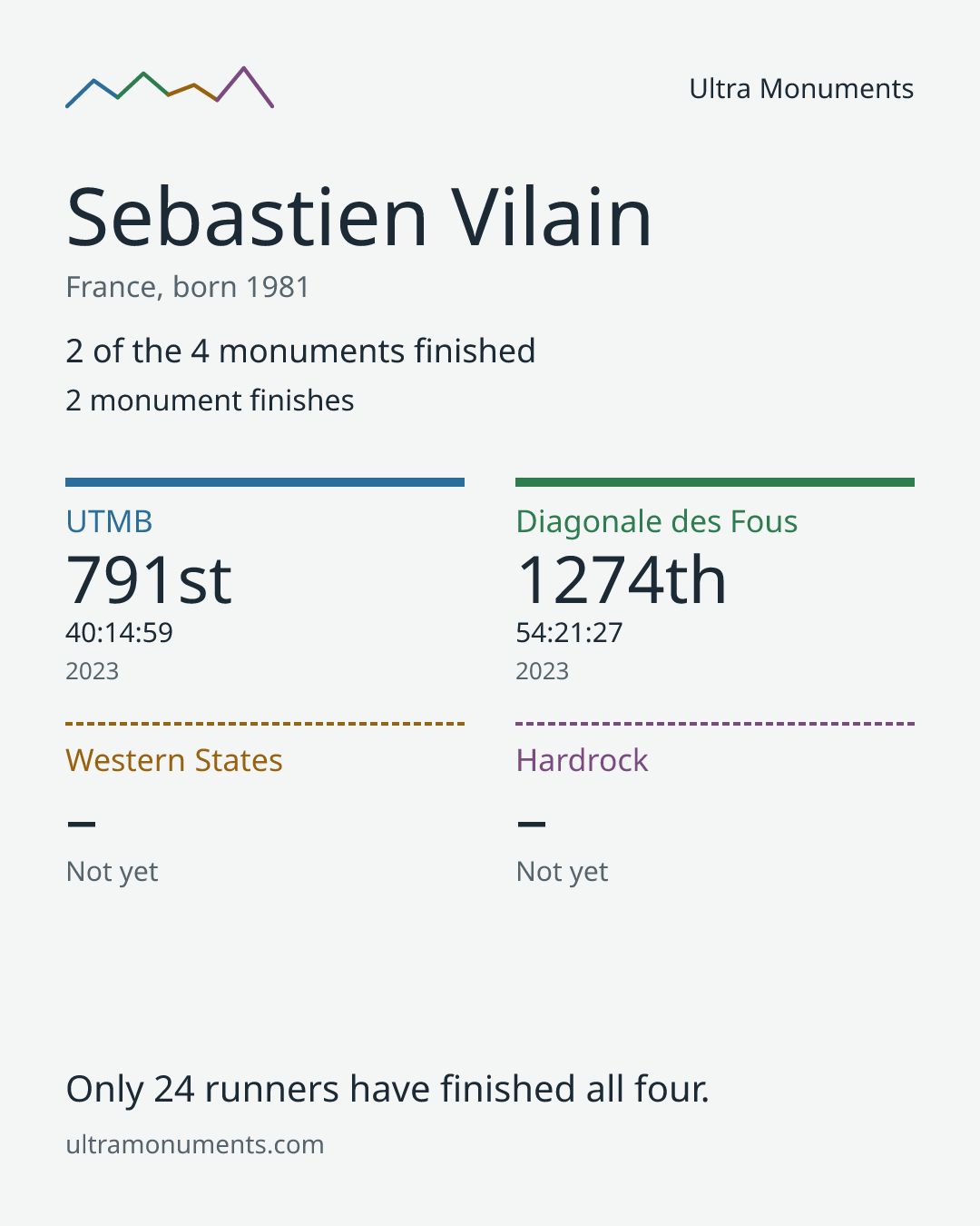 Results card for Sebastien Vilain