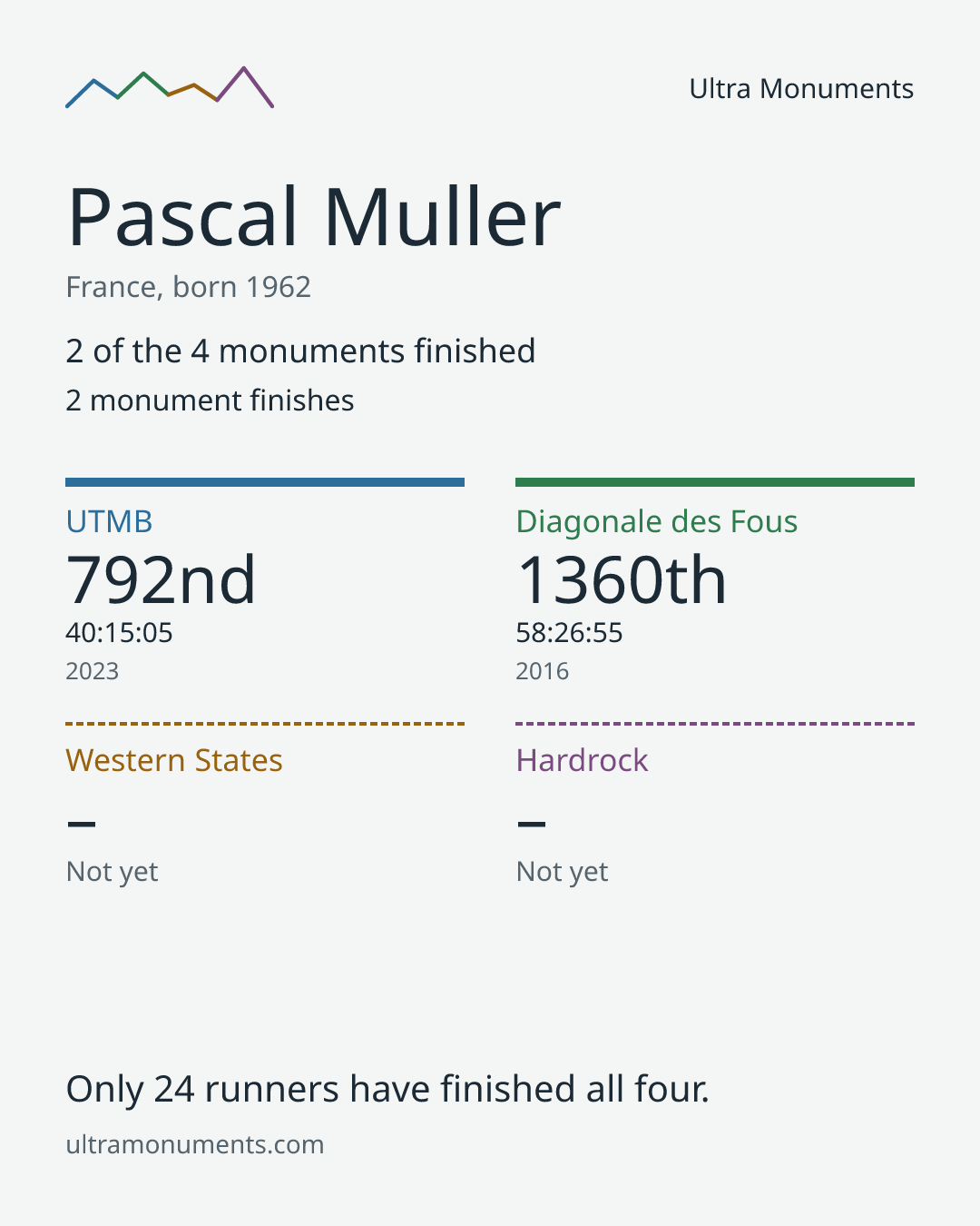 Results card for Pascal Muller