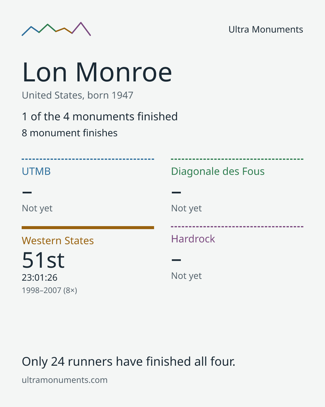 Results card for Lon Monroe