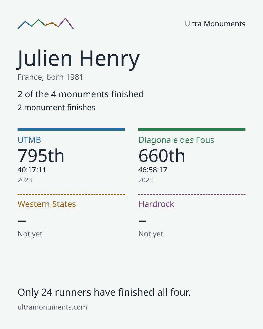 Results card for Julien Henry