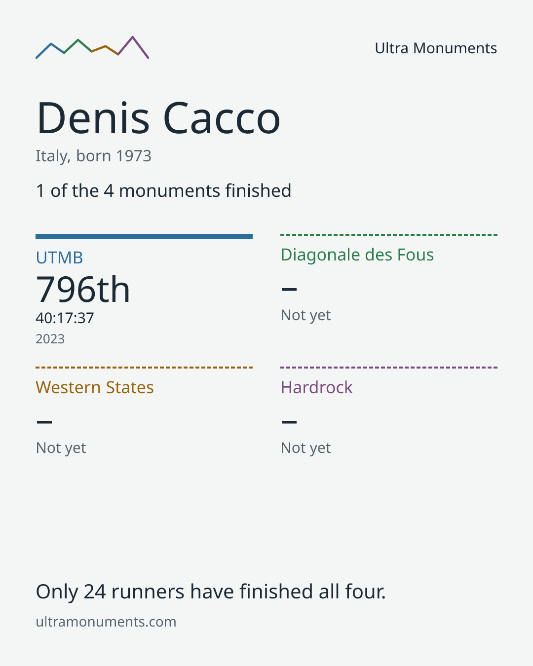 Results card for Denis Cacco
