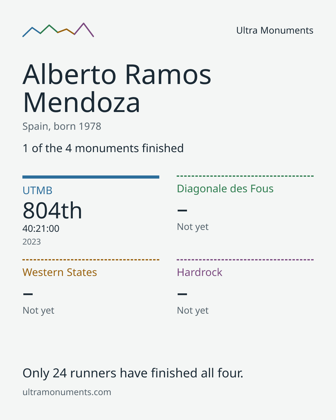 Results card for Alberto Ramos Mendoza