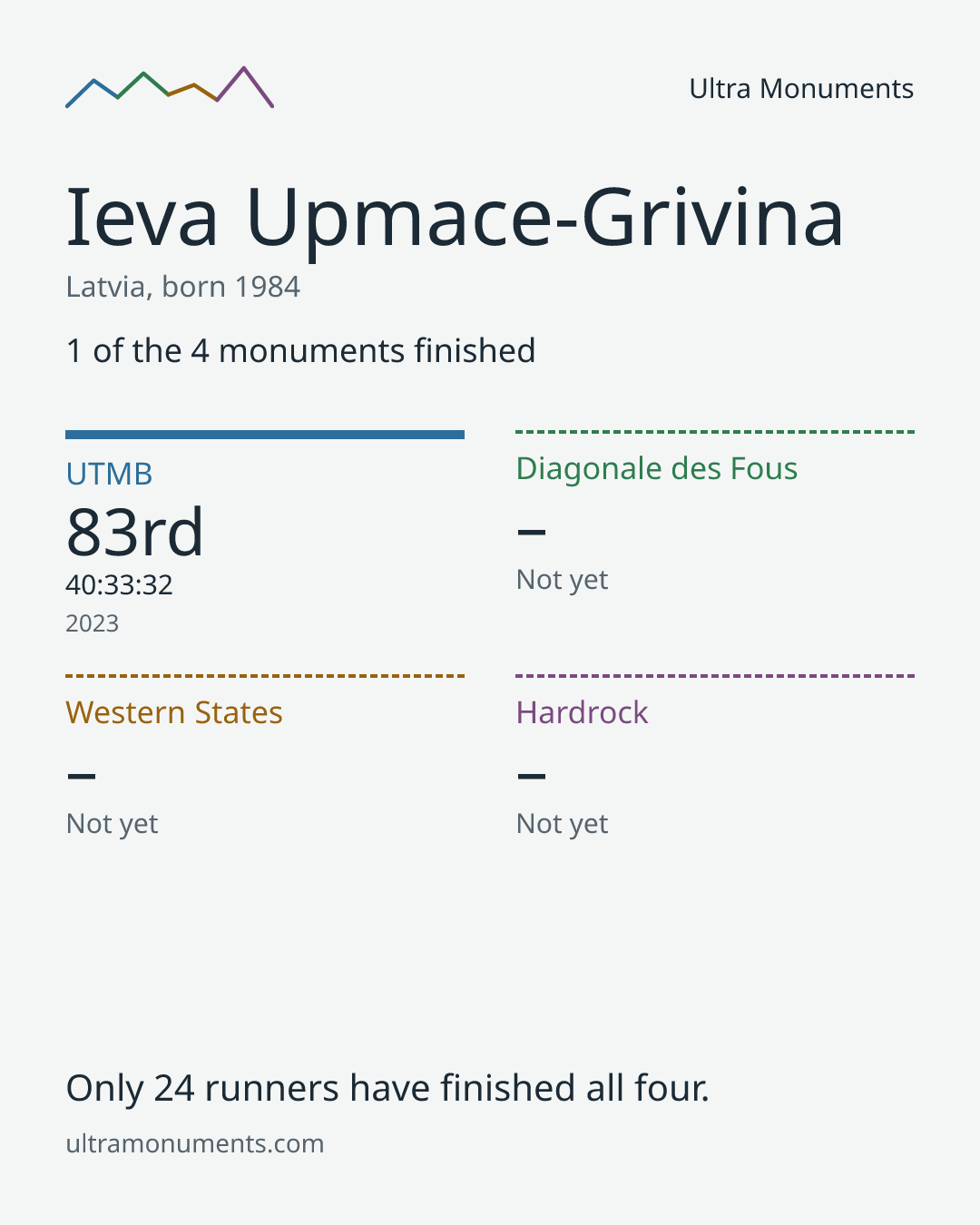Results card for Ieva Upmace-Grivina