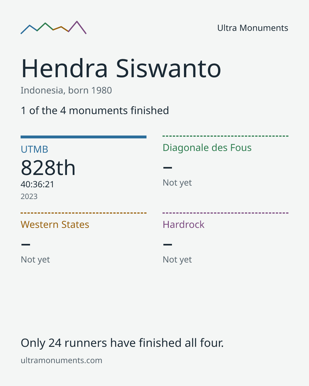 Results card for Hendra Siswanto