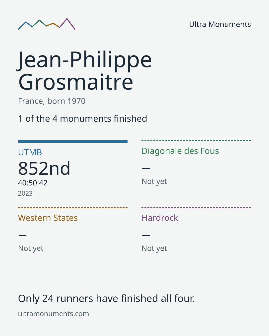 Results card for Jean-Philippe Grosmaitre