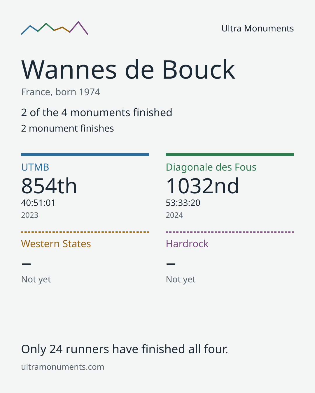 Results card for Wannes de Bouck