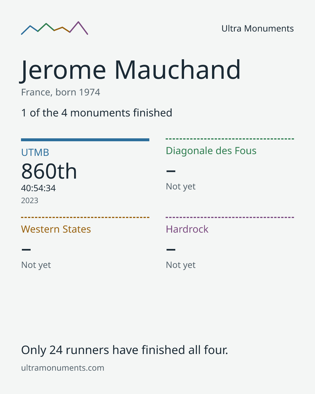 Results card for Jerome Mauchand