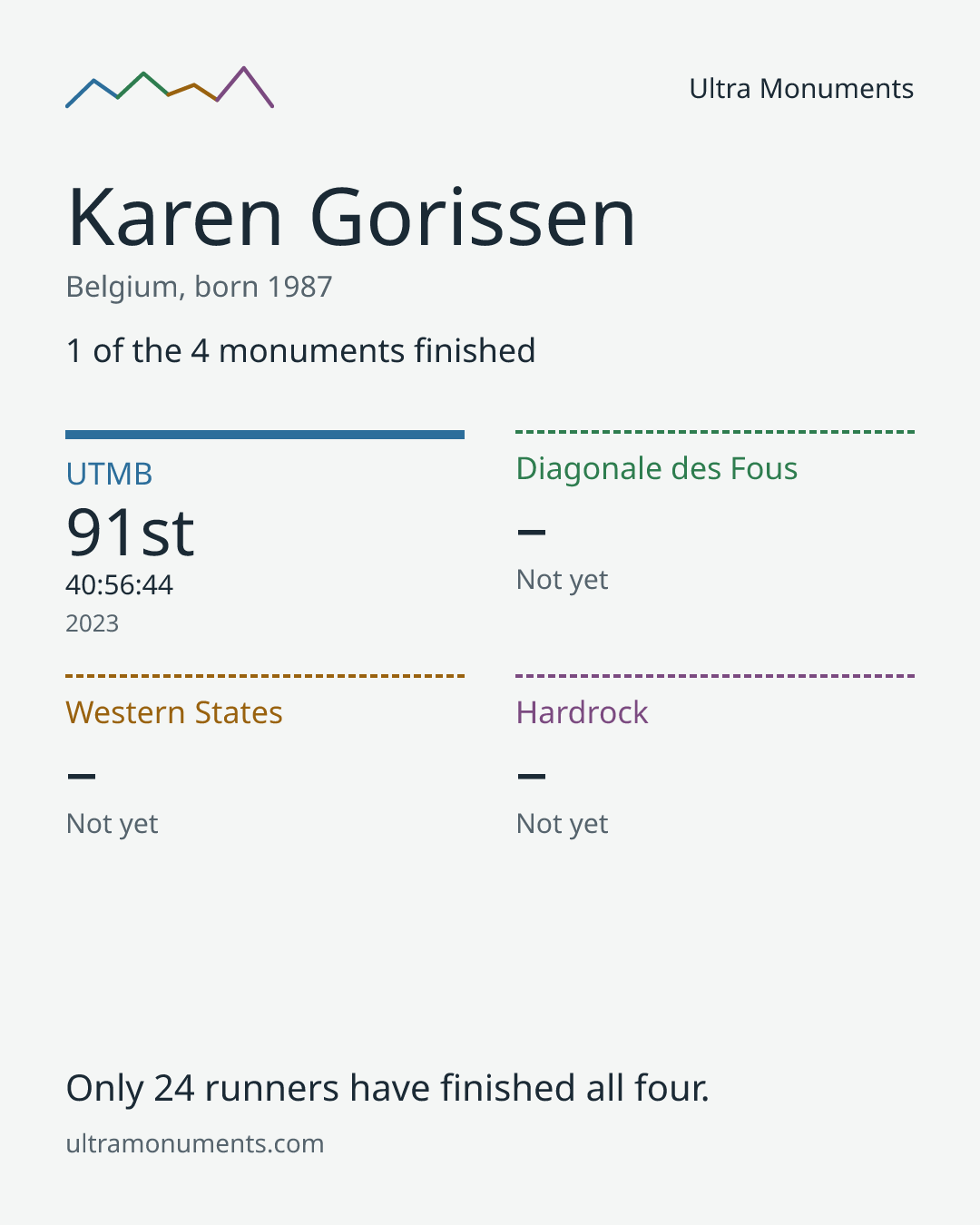 Results card for Karen Gorissen