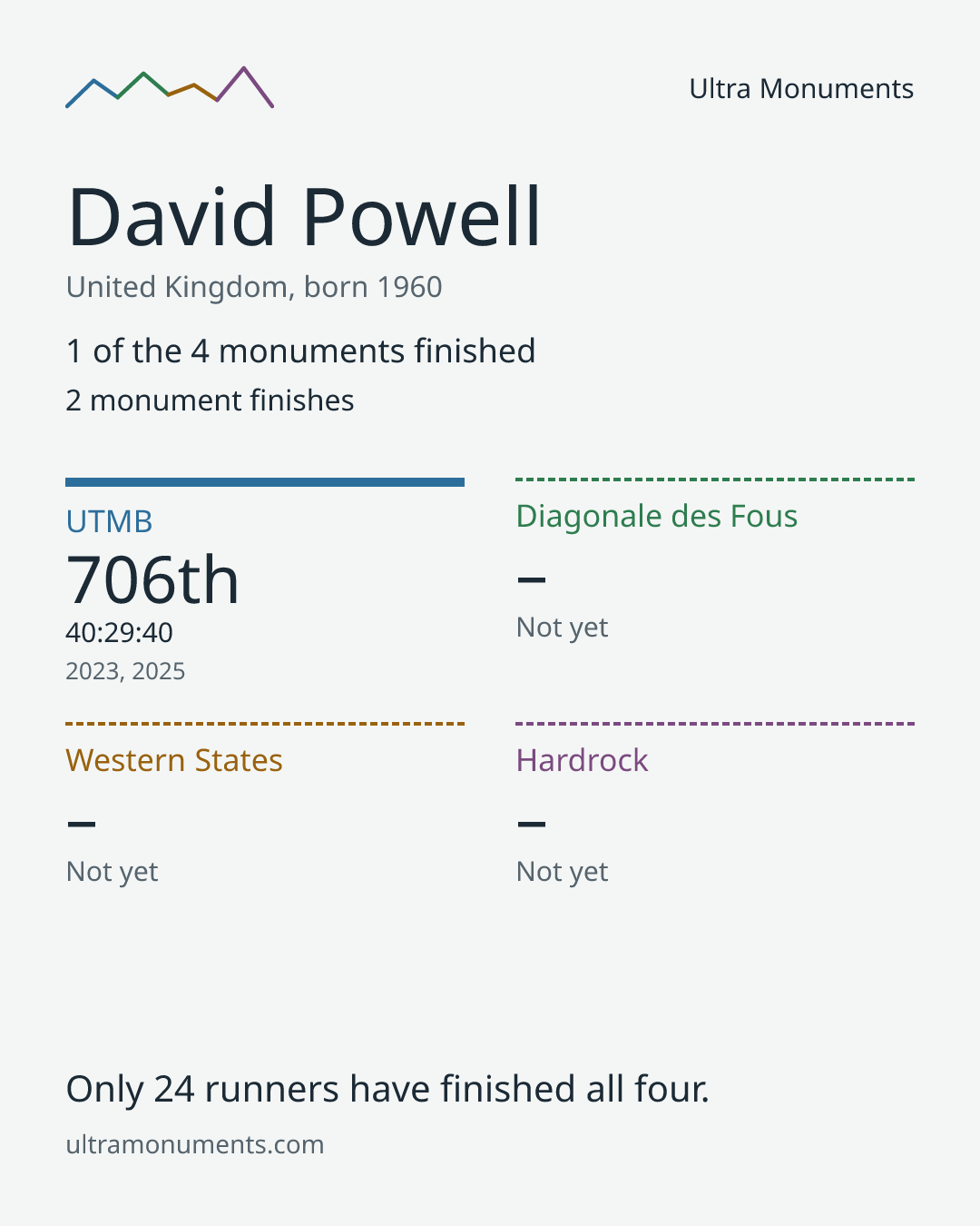 Results card for David Powell