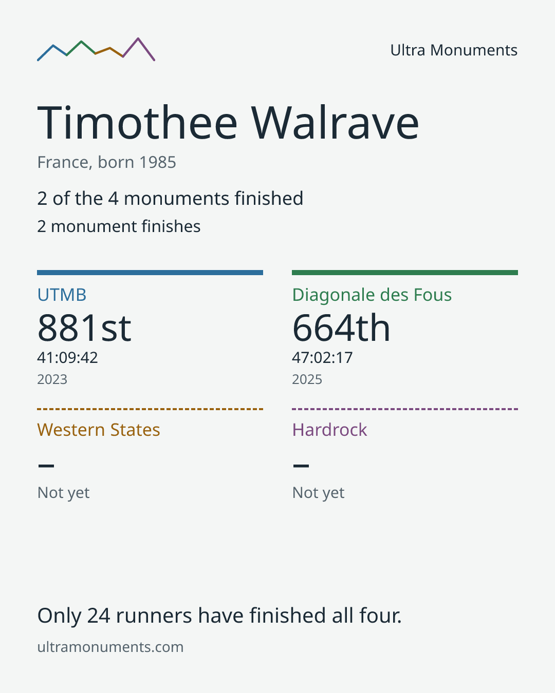 Results card for Timothee Walrave