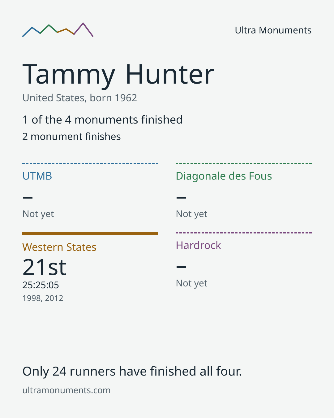 Results card for Tammy Hunter