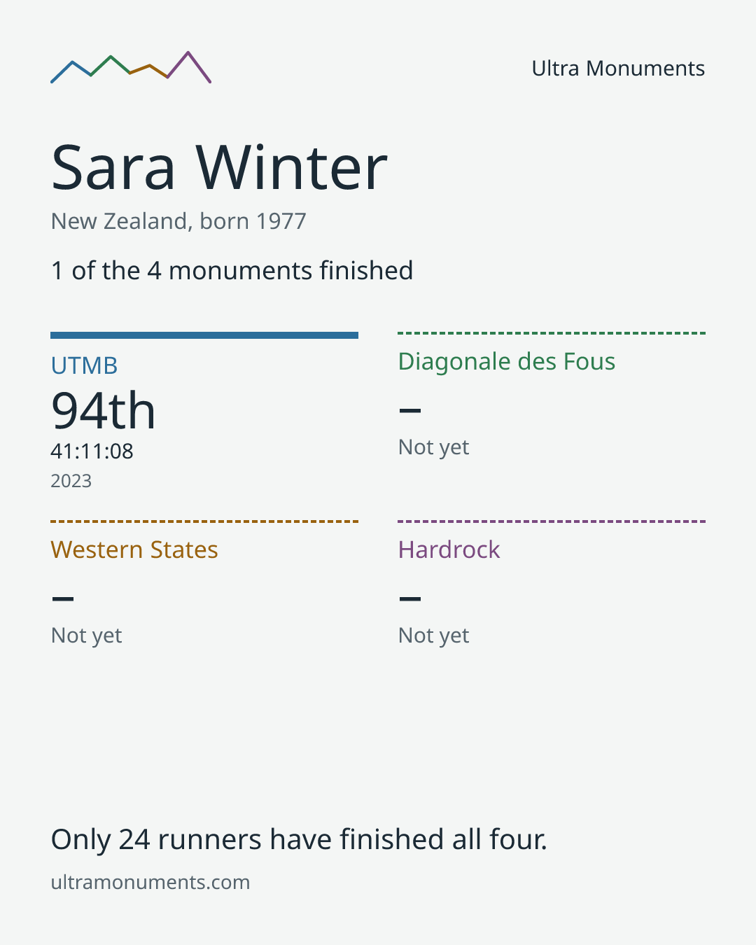 Results card for Sara Winter