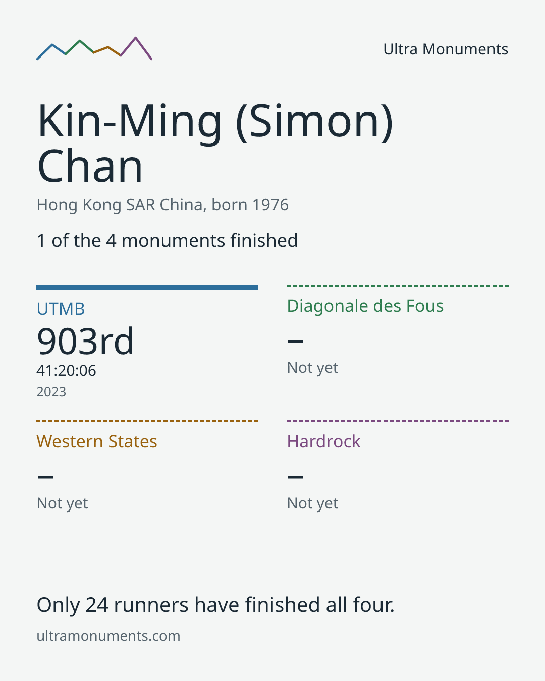 Results card for Kin-Ming (Simon) Chan