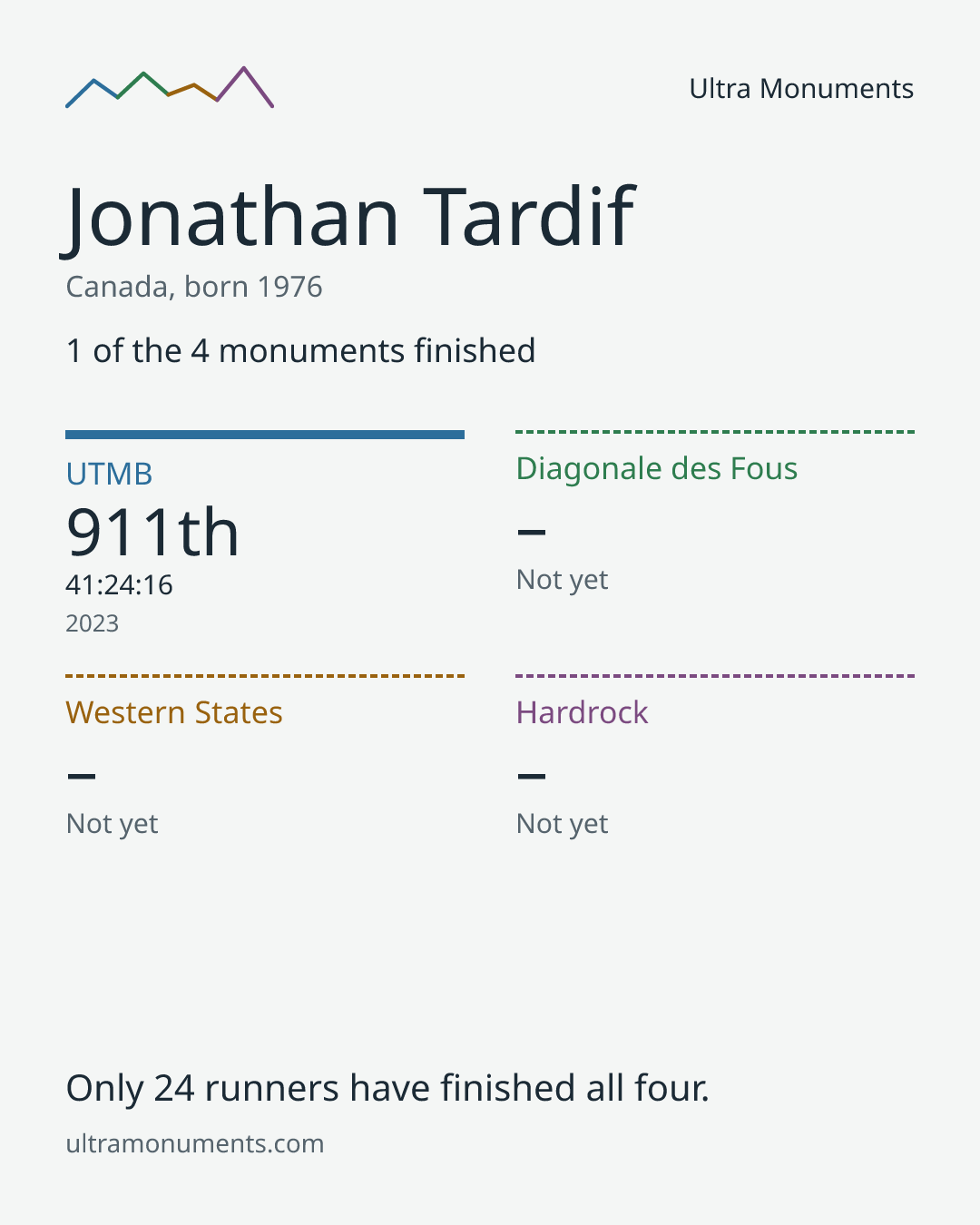 Results card for Jonathan Tardif