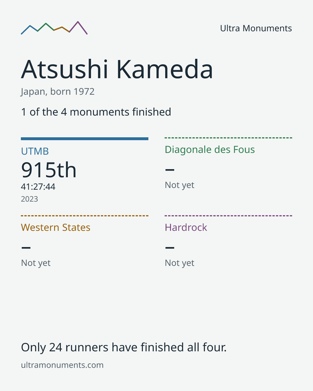 Results card for Atsushi Kameda