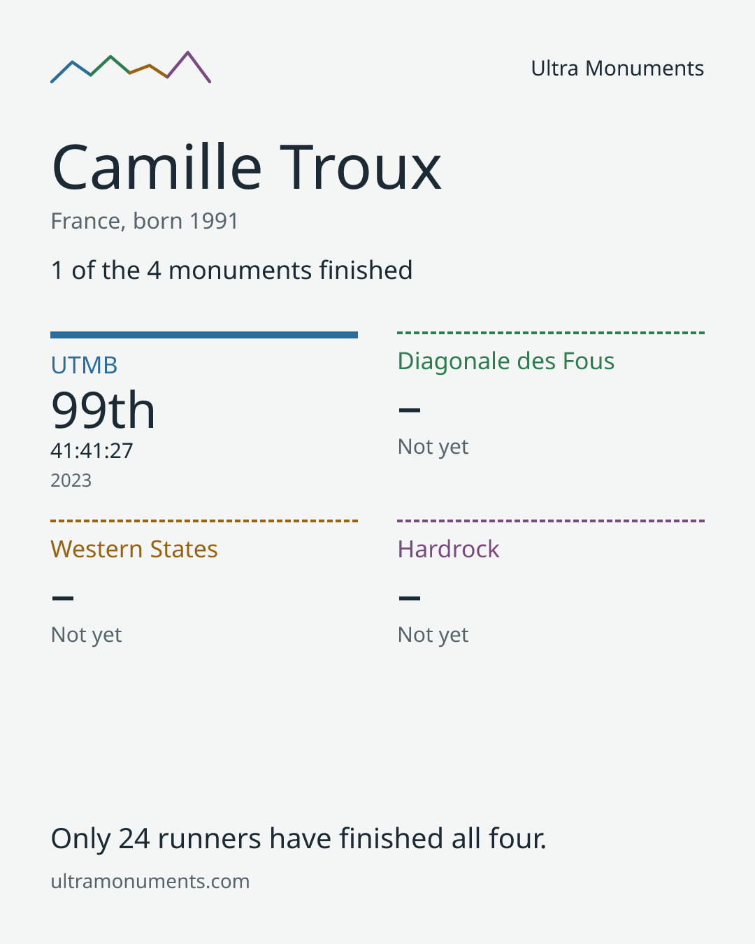 Results card for Camille Troux