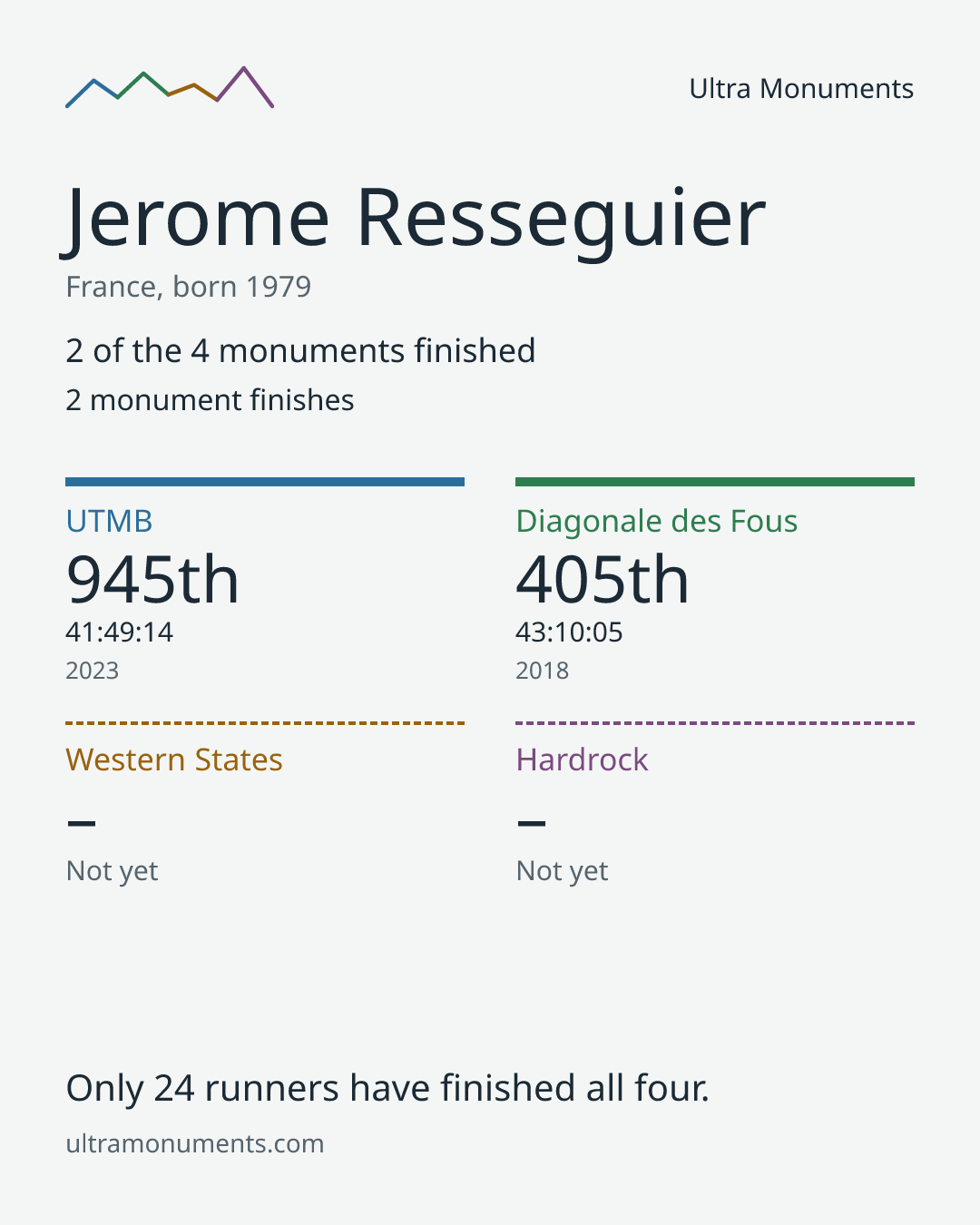 Results card for Jerome Resseguier