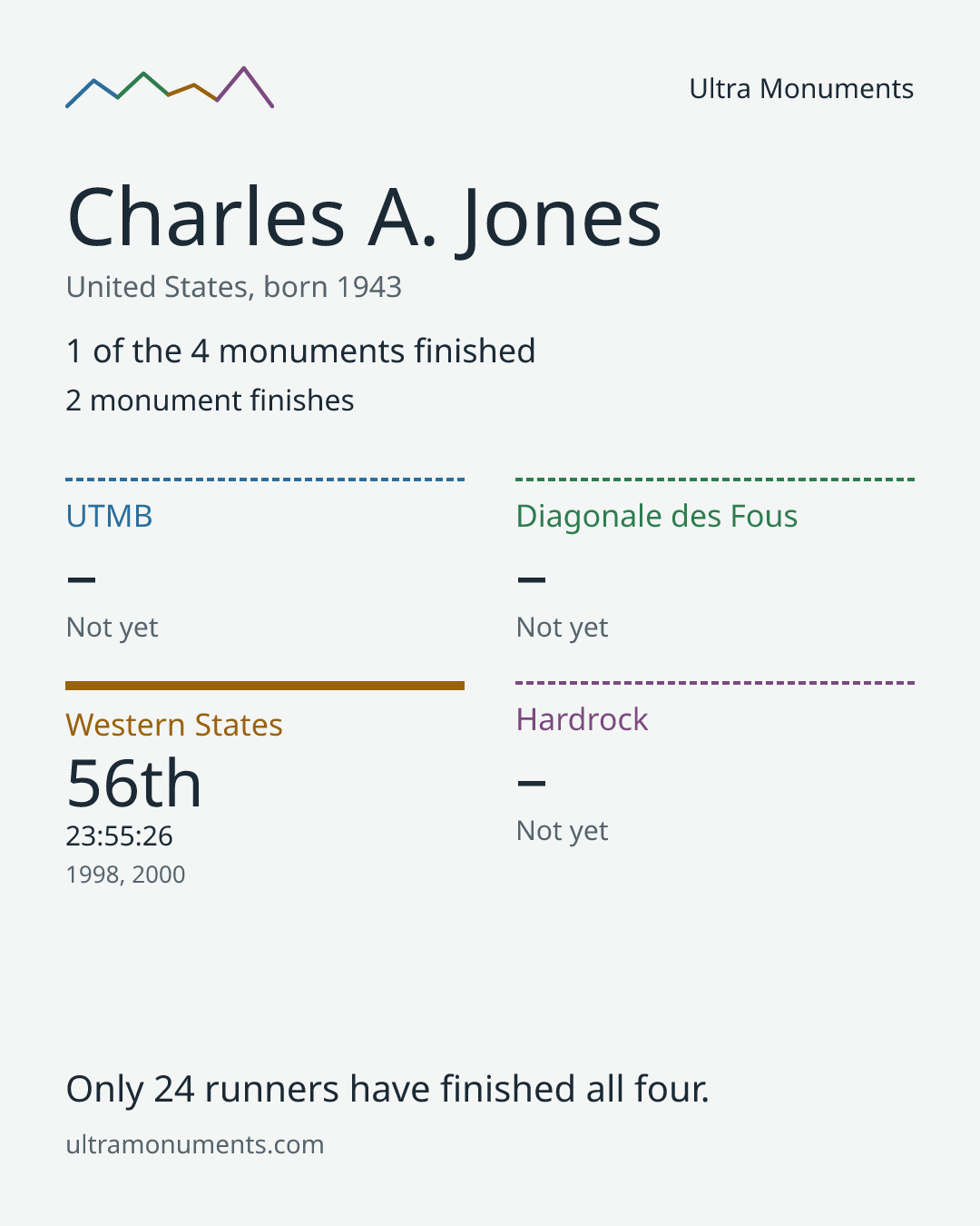 Results card for Charles A. Jones