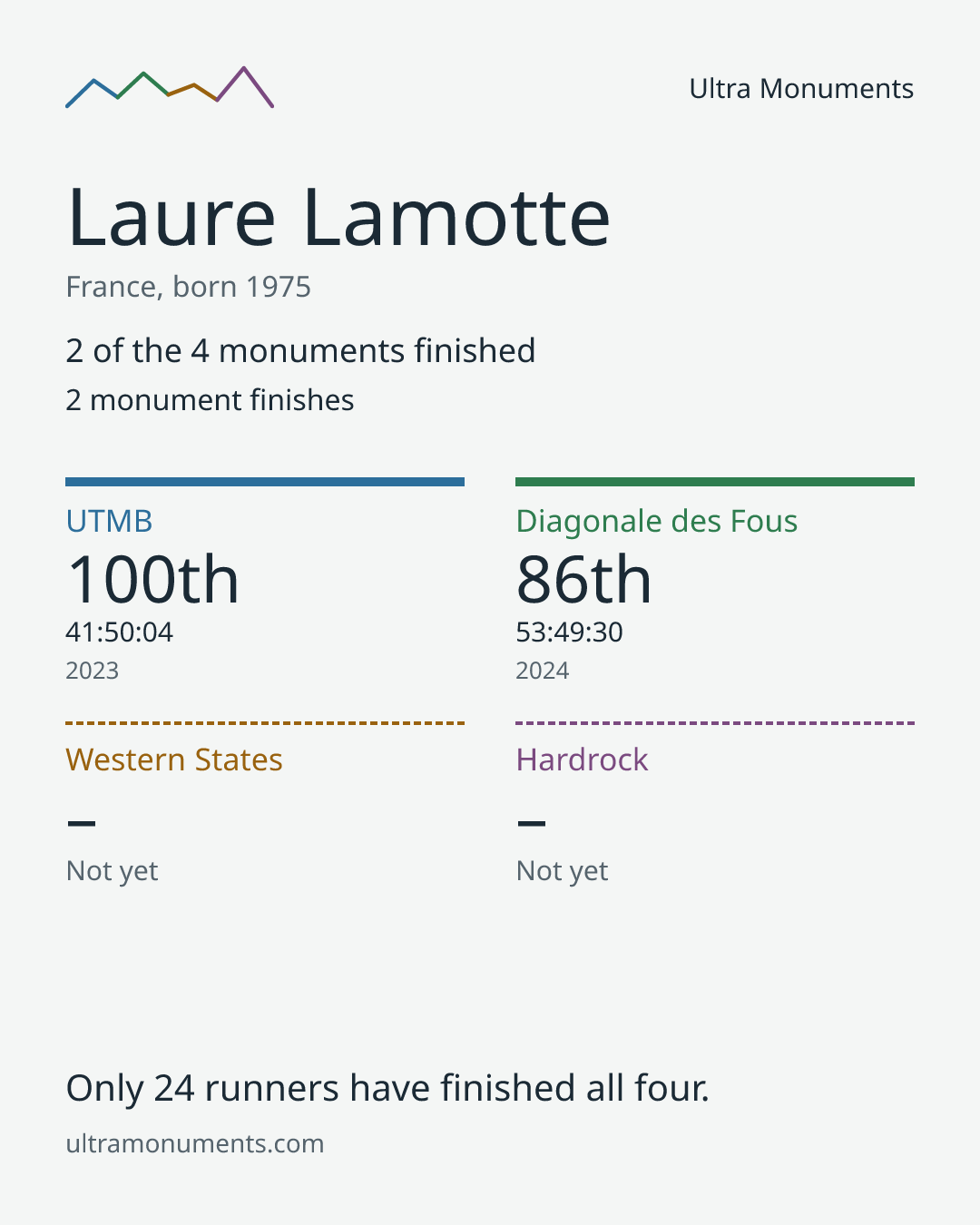Results card for Laure Lamotte