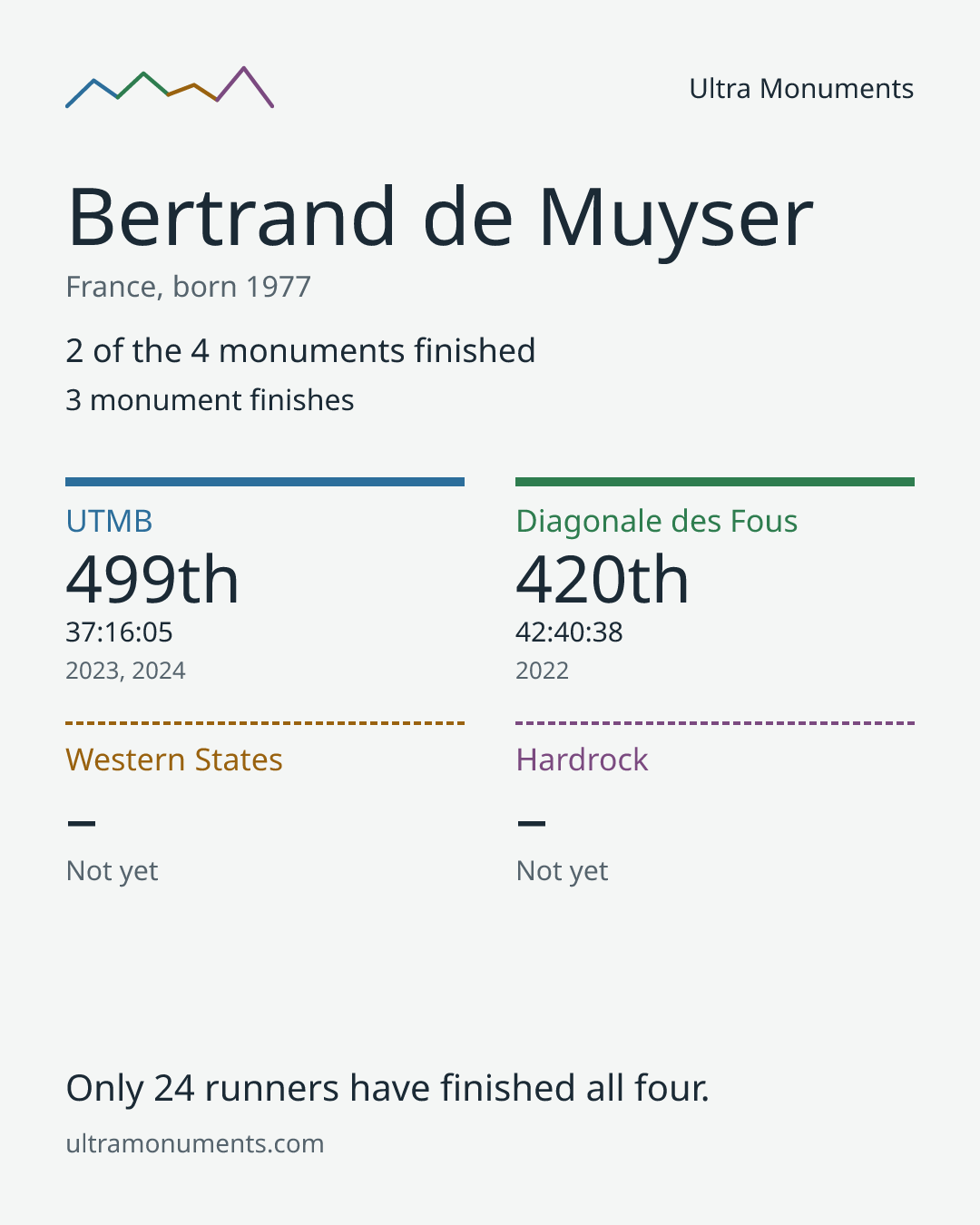 Results card for Bertrand de Muyser