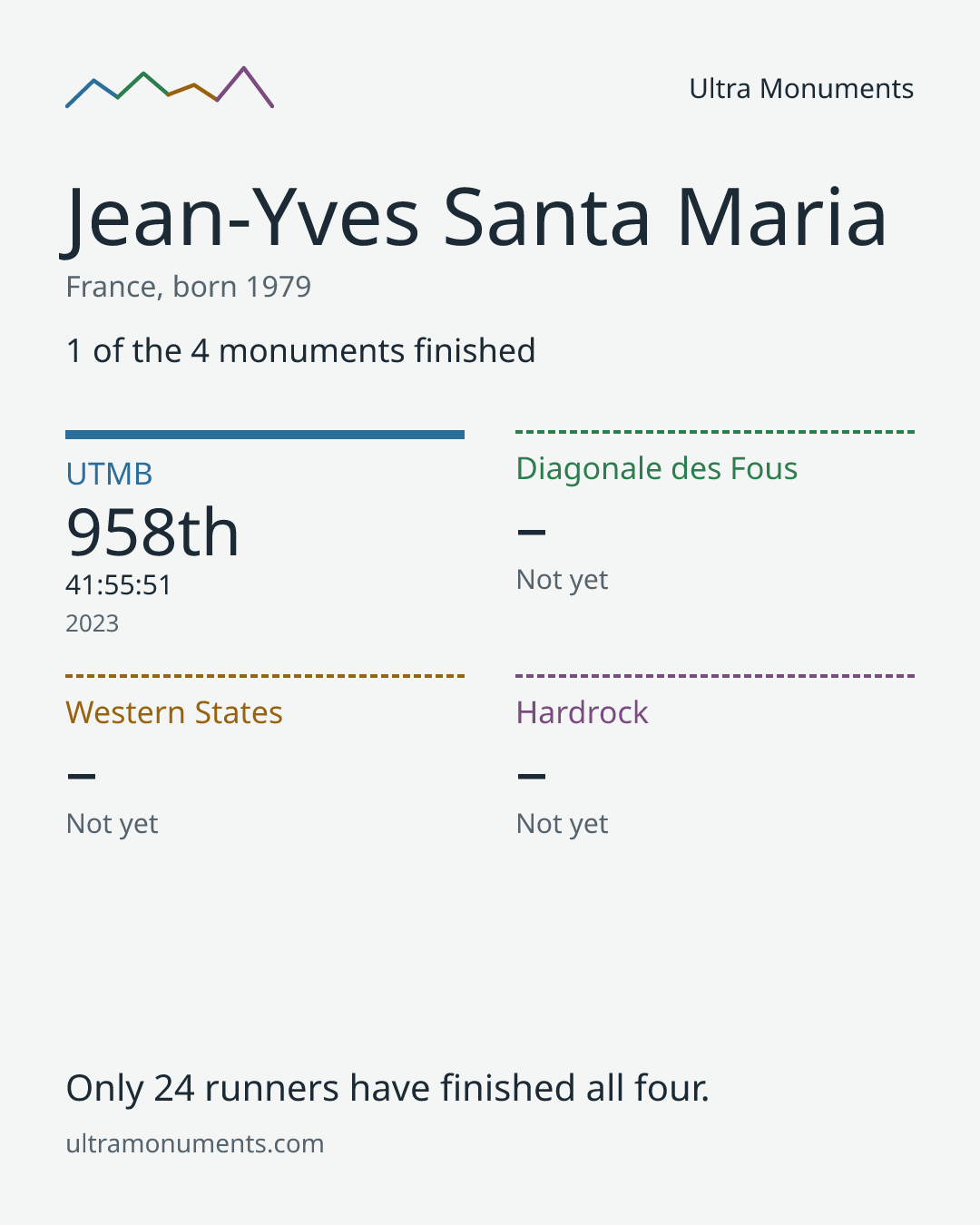 Results card for Jean-Yves Santa Maria