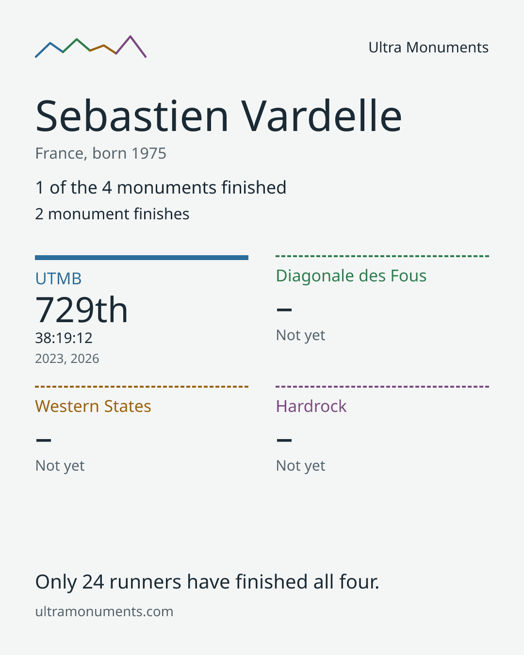 Results card for Sebastien Vardelle