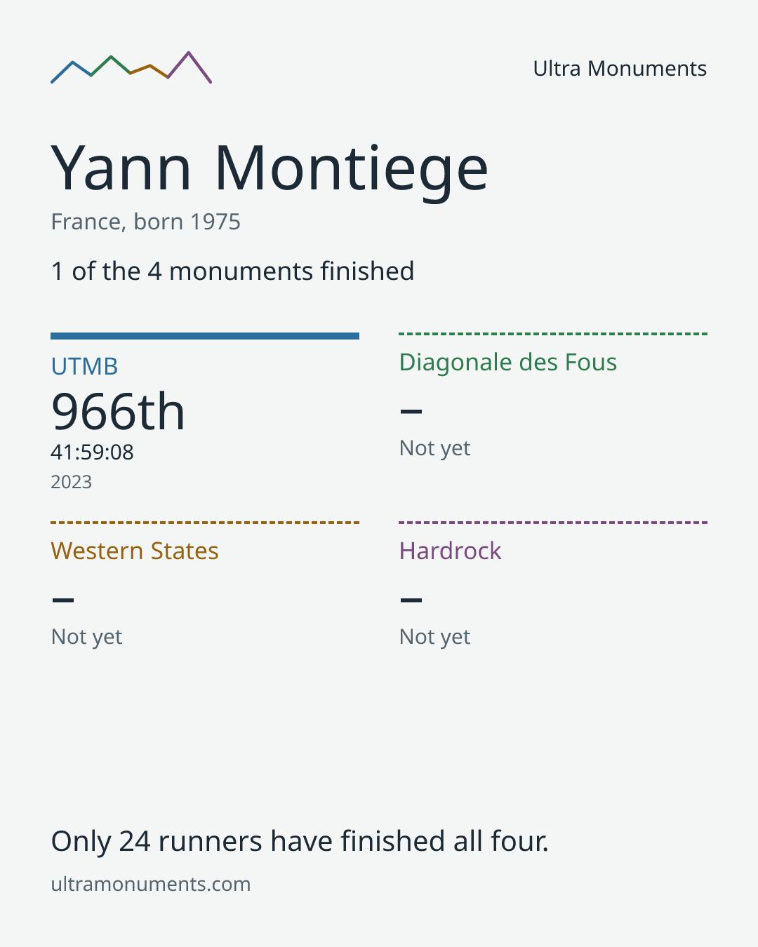 Results card for Yann Montiege