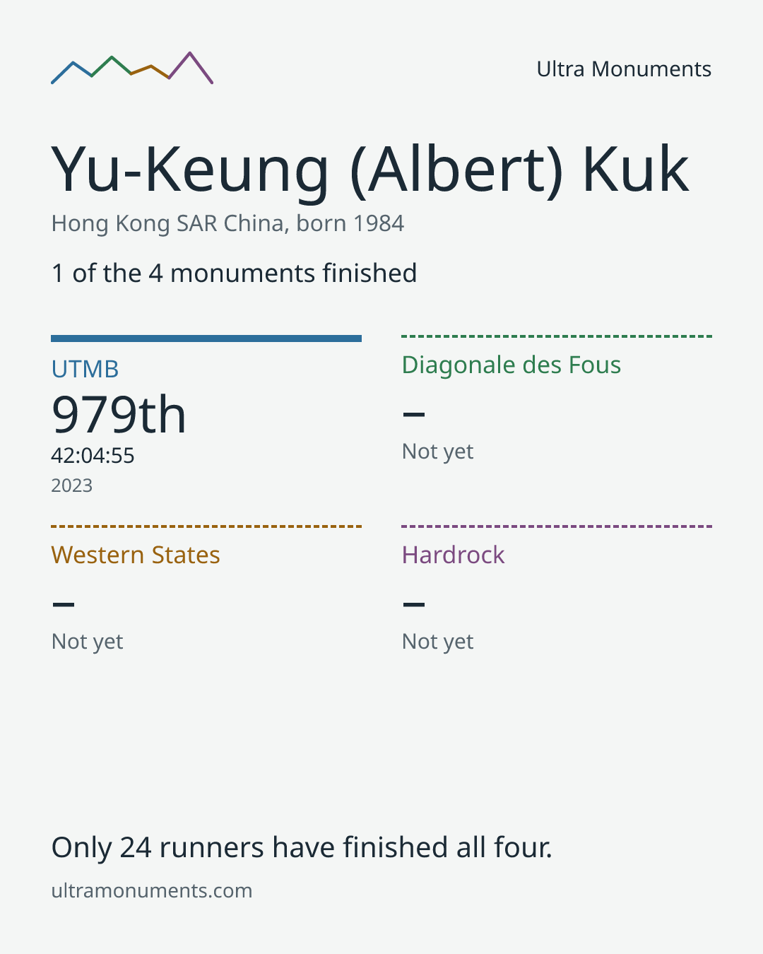 Results card for Yu-Keung (Albert) Kuk