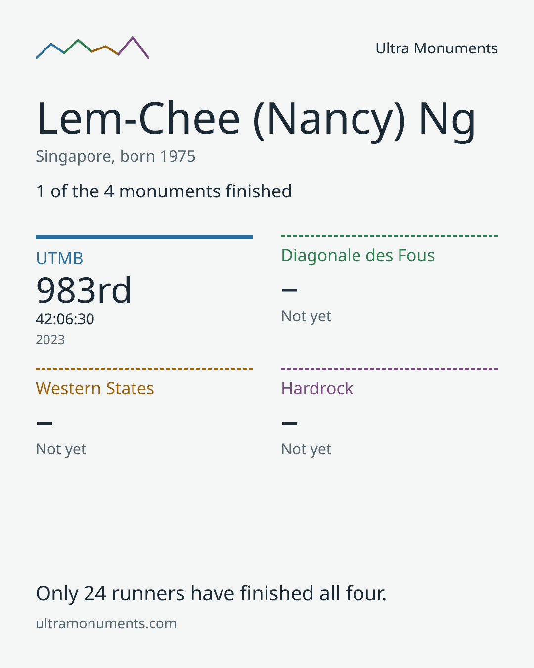 Results card for Lem-Chee (Nancy) Ng