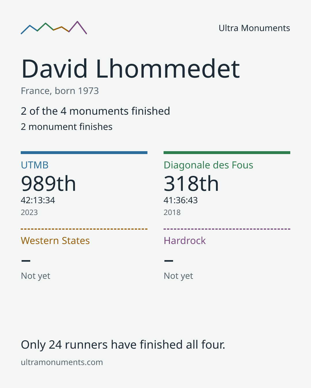 Results card for David Lhommedet