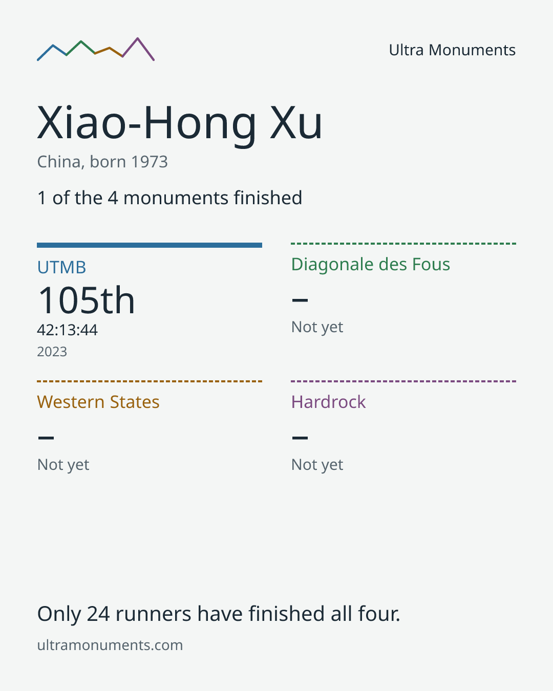 Results card for Xiao-Hong Xu