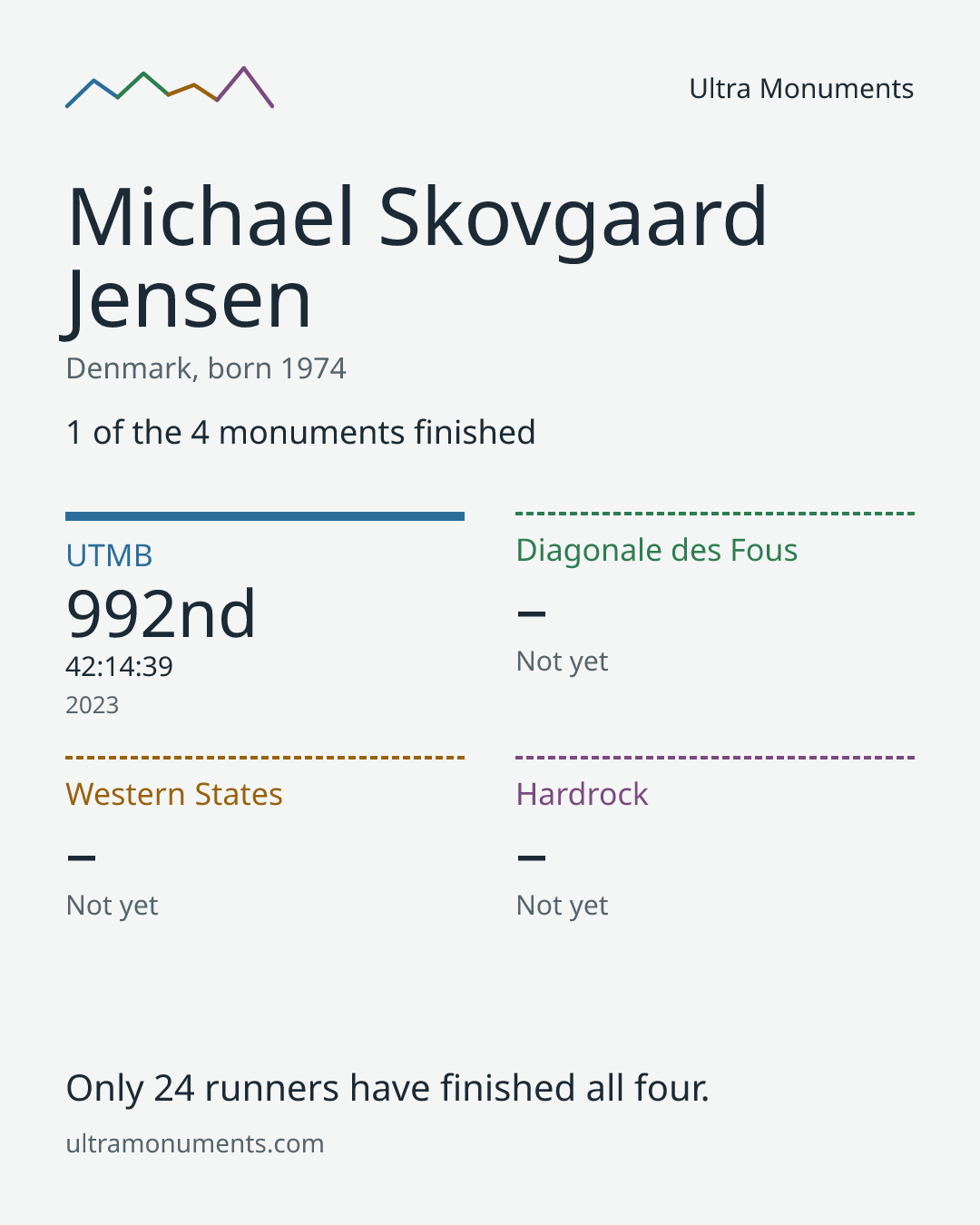 Results card for Michael Skovgaard Jensen