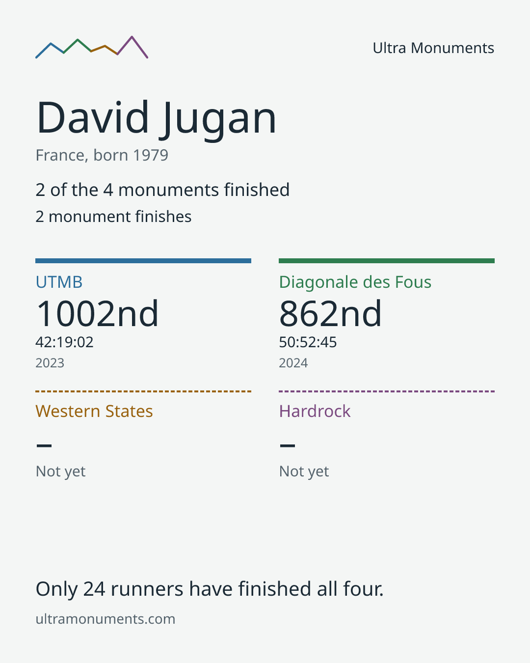 Results card for David Jugan