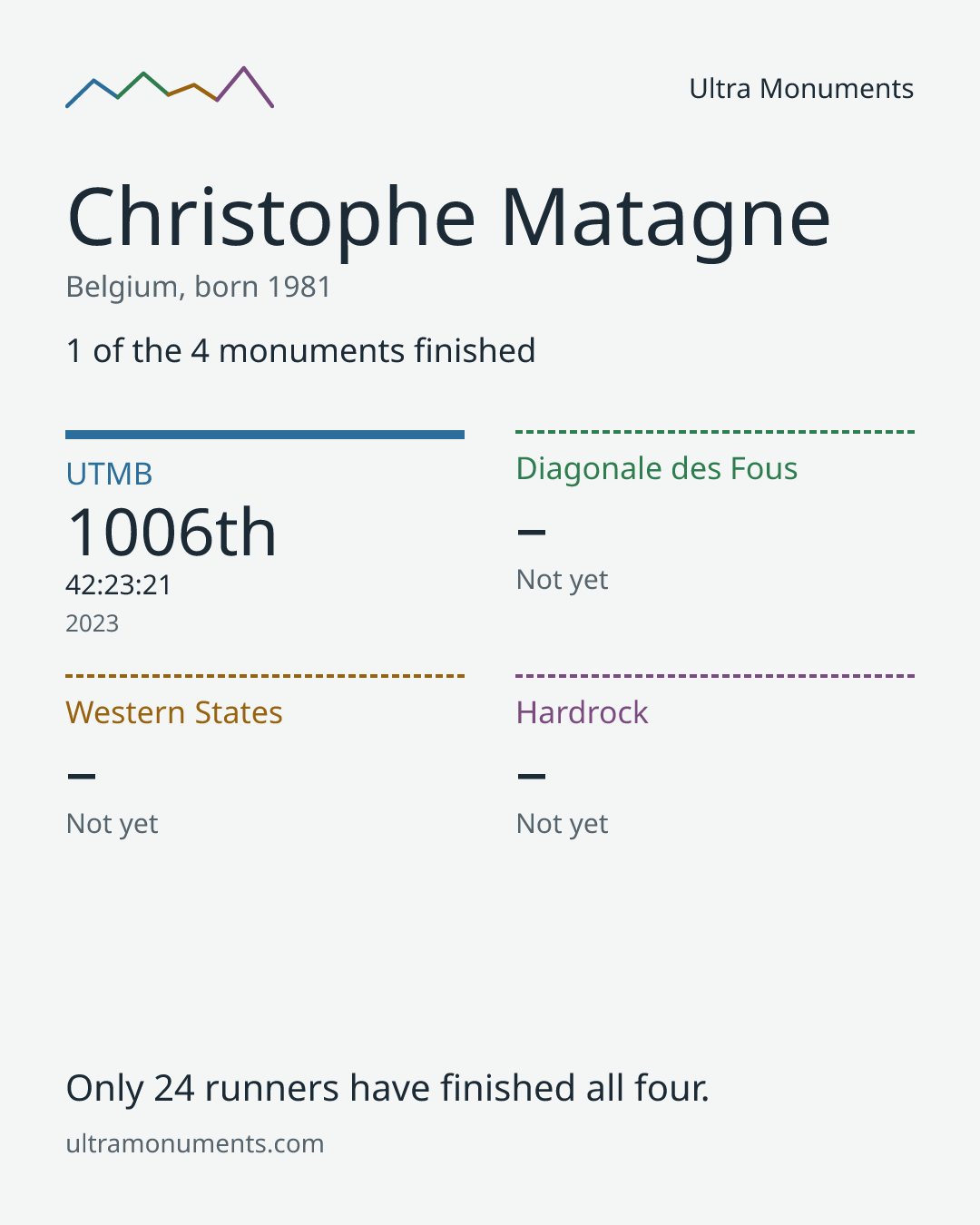 Results card for Christophe Matagne
