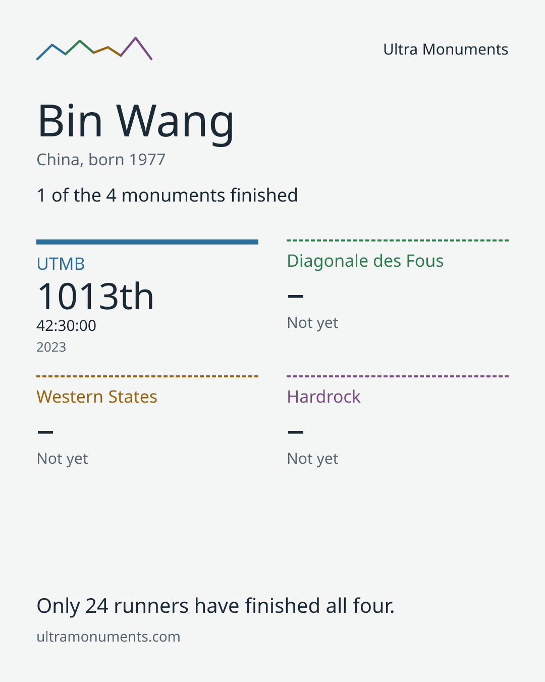 Results card for Bin Wang